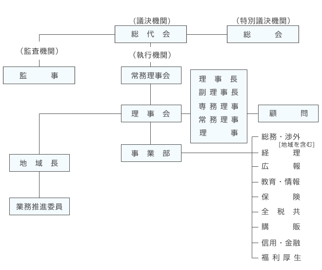 組織図